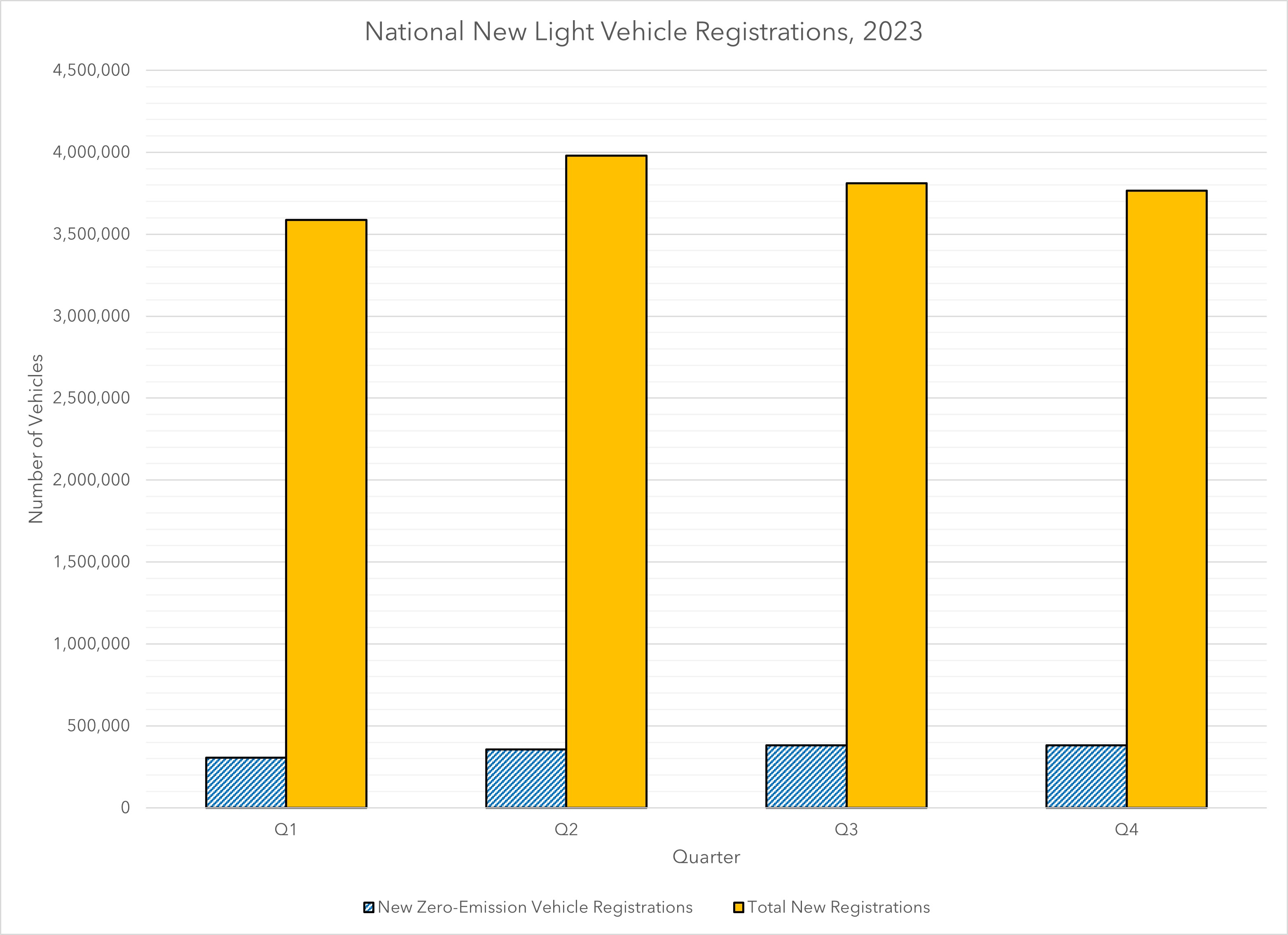 This visual displays national 2023 light-duty new vehicle registrations by quarter. It compares new zero-emission vehicle registrations against total new vehicle registrations.