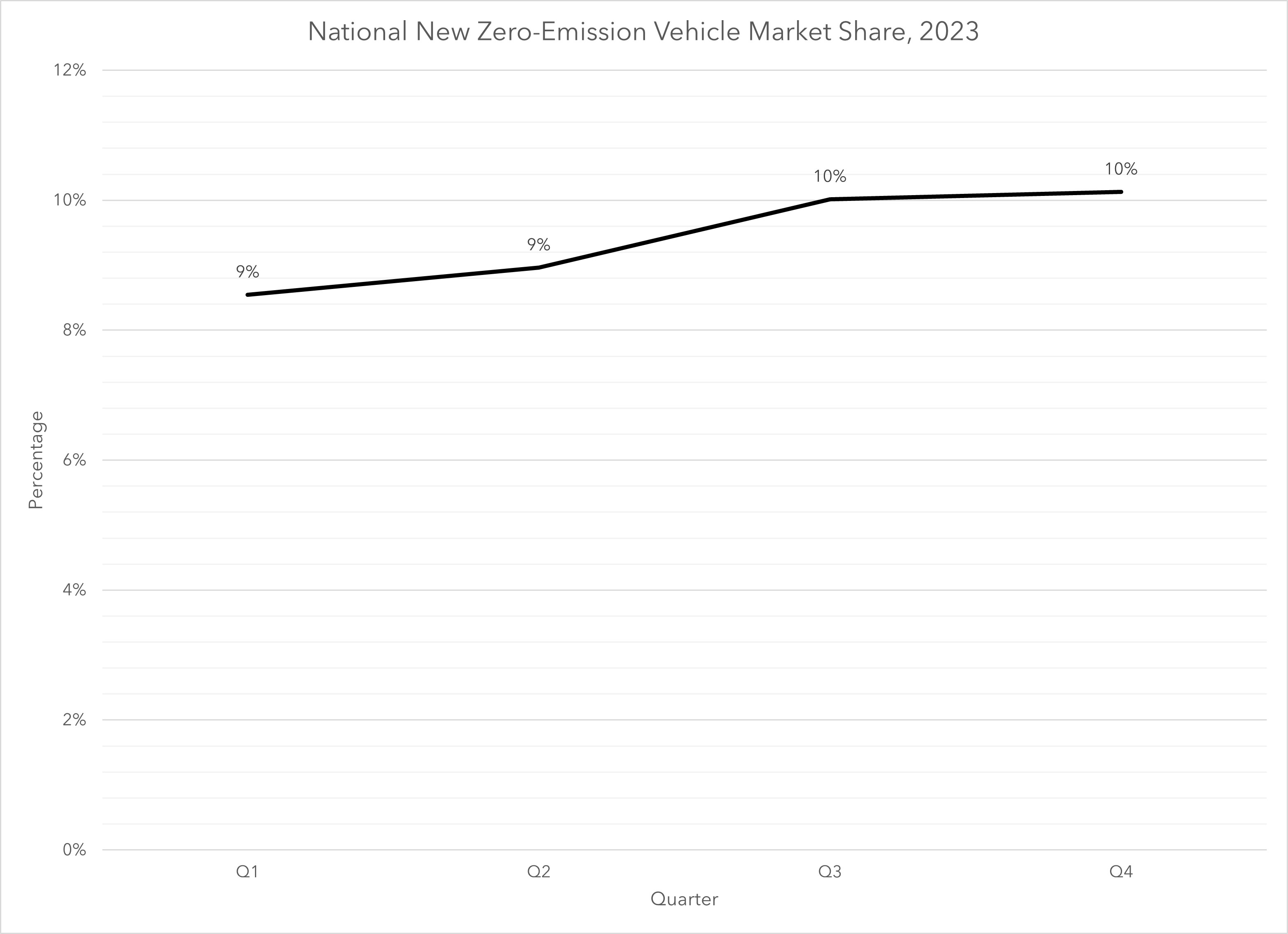 This visual displays California's zero-emission vehicle market share by quarter for 2023. The market share for quarters 1, 2, 3, and 4 is approximately 9 percent, 9 percent, 10 percent, and 10 percent, respectively.