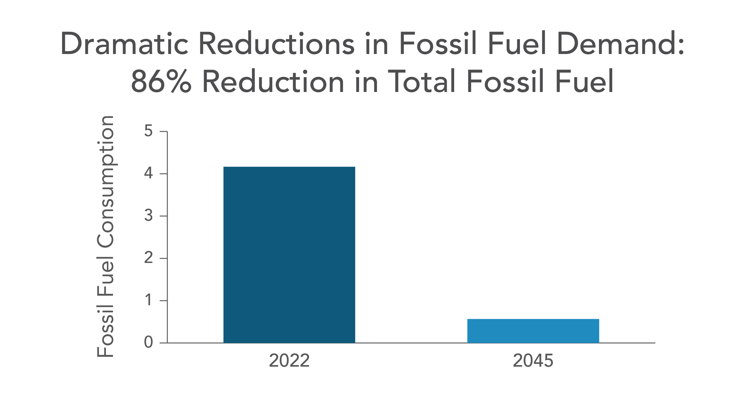86% Reduction in Total Fossil Fuel