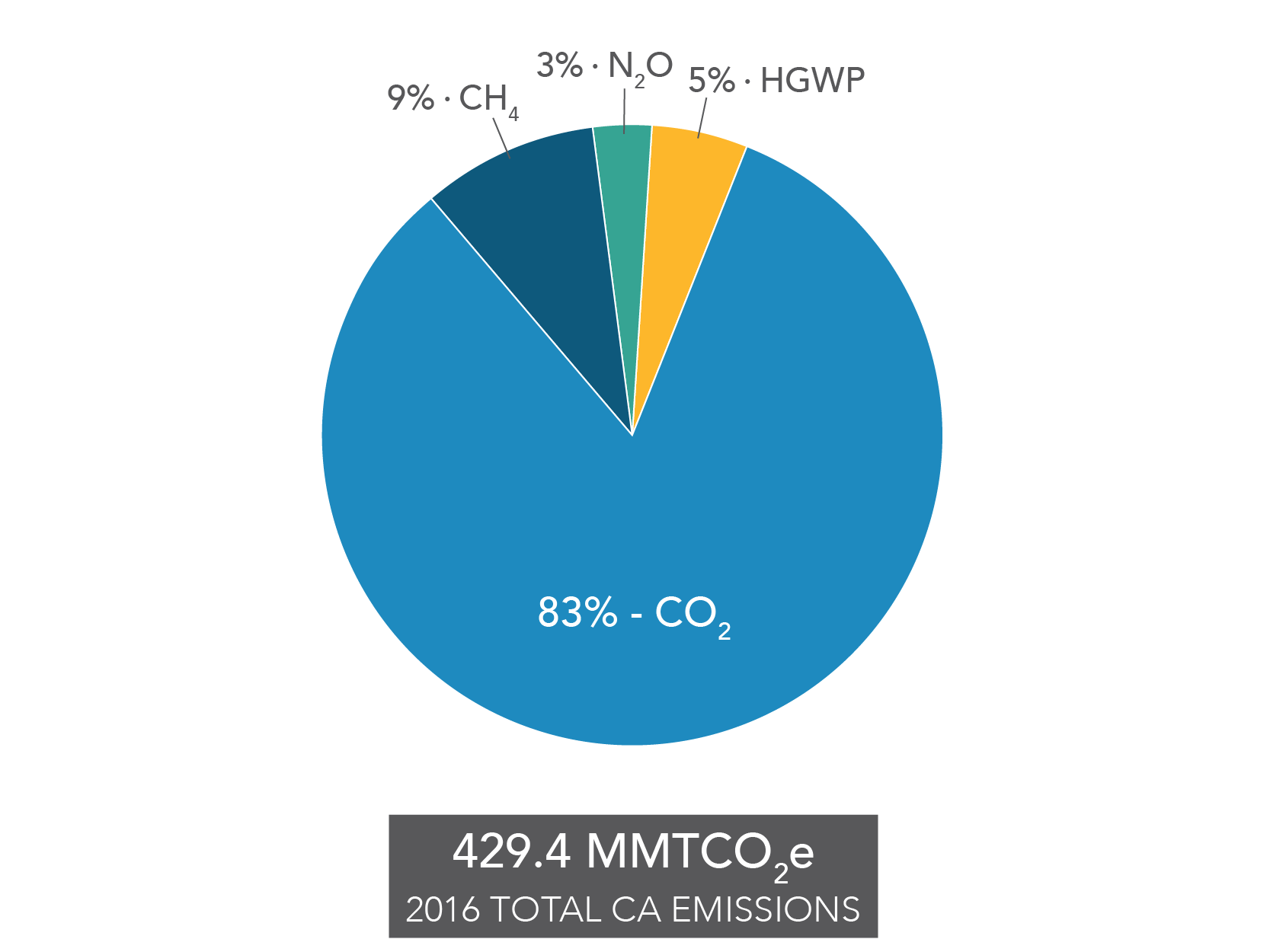 GHG Inventory by GHG