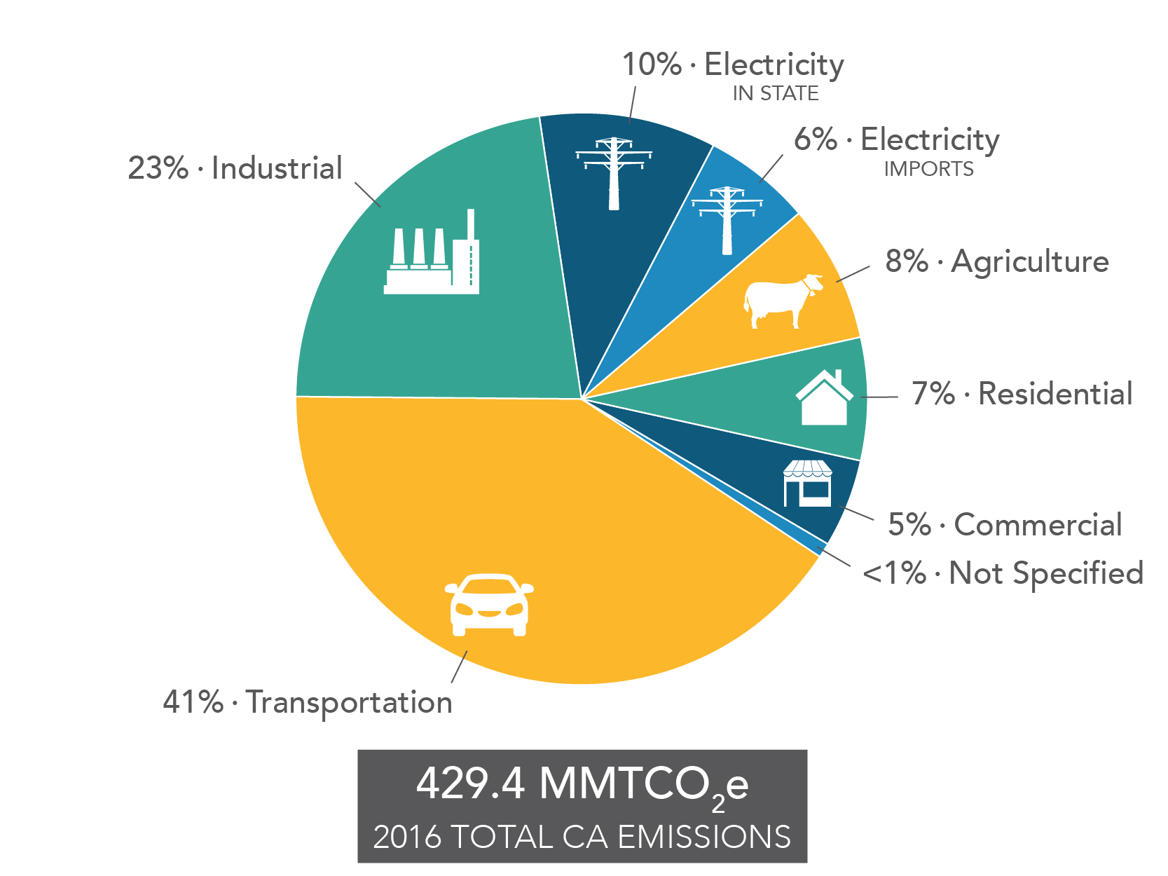 GHG Inventory by Sector