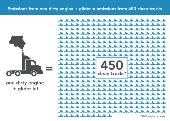 gliders vs truck emissions