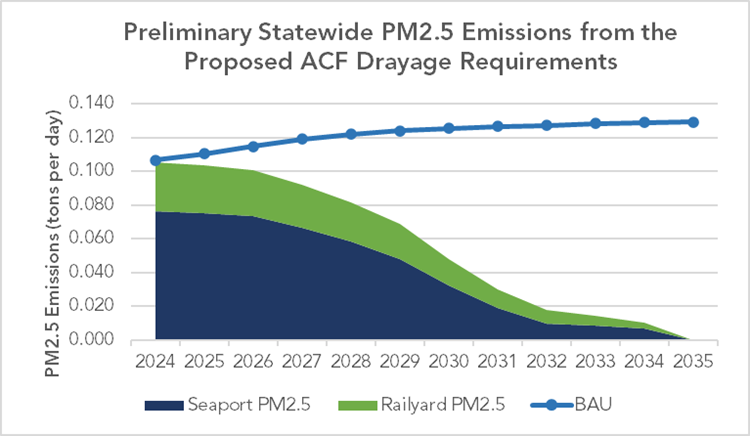 graph showing preliminary statewide PM2.5 emissions from the proposed drayage requirements