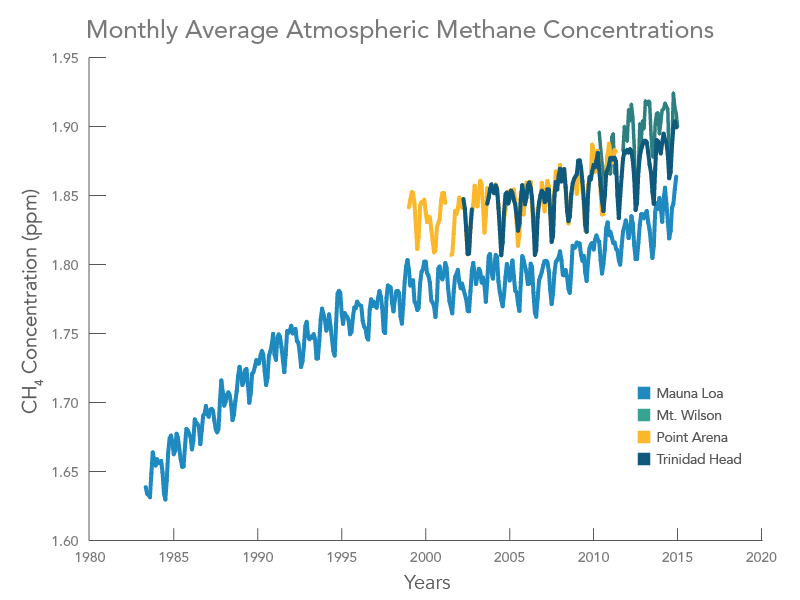 Methane Trends