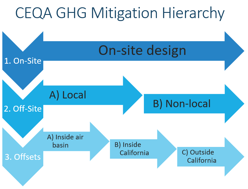Visual representation of the GHG mitigation hierarchy. 