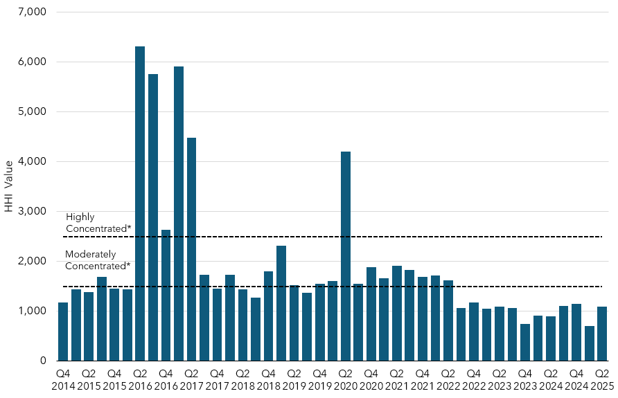 Column chart depicting the Herfindahl-Hirschman Index (HHI) for each quarterly advance auction, beginning with the first joint auction in Q4 2014.