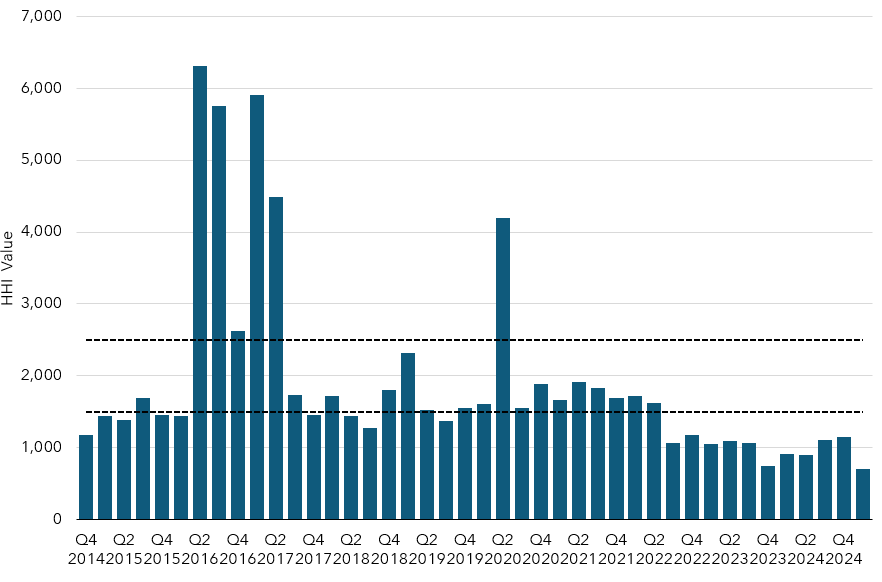 Column chart depicting the Herfindahl-Hirschman Index (HHI) for each quarterly advance auction, beginning with the first joint auction in Q4 2014.