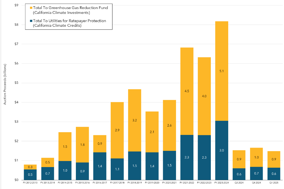 Stacked column chart depicting the auction proceeds to the Greenhouse Gas Reduction Fund and to utilities for ratepayer protection for each fiscal year beginning with fiscal year 2012-2013. Auction proceeds for the most recent fiscal year are shown by quarter.