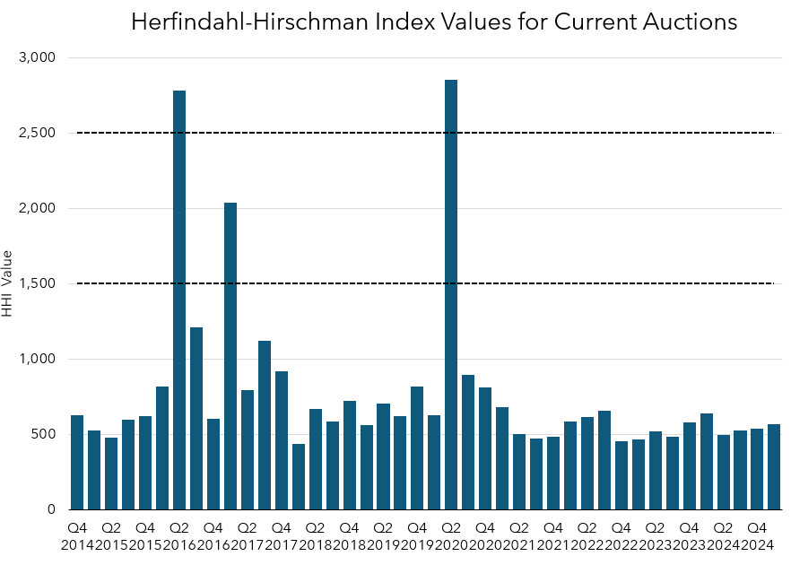 Column chart depicting the Herfindahl-Hirschman Index (HHI) for each quarterly current auction, beginning with the first joint auction in Q4 2014.