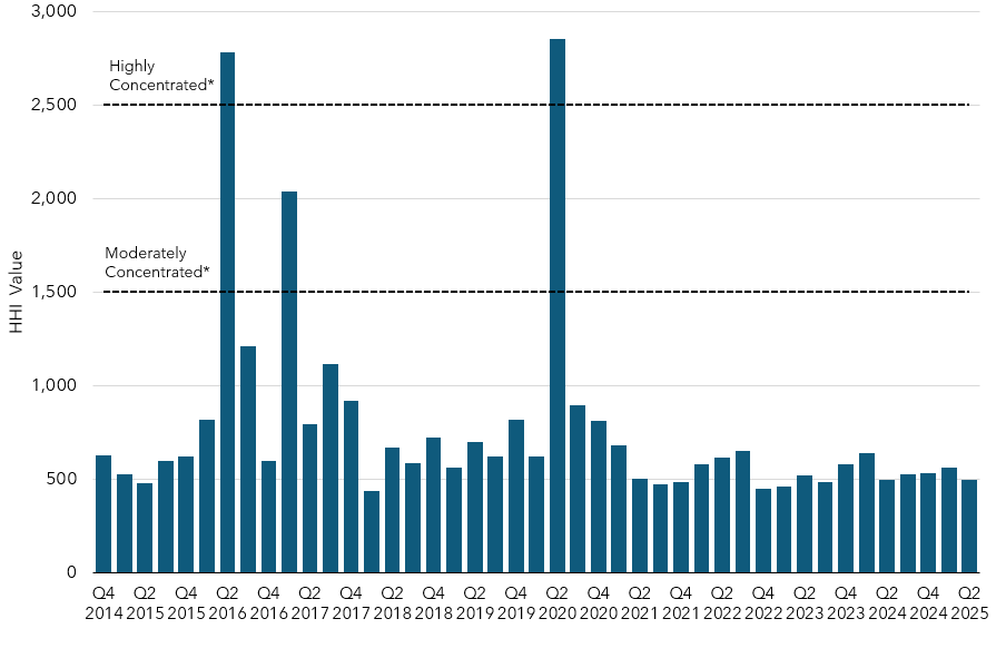 Column chart depicting the Herfindahl-Hirschman Index (HHI) for each quarterly current auction, beginning with the first joint auction in Q4 2014.
