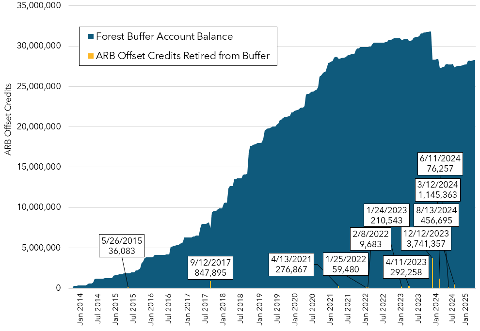Combination area and column chart depicting the balance of ARB Offset Credits in the Forest Buffer Account over time and each retirement from the buffer, beginning in September 2013.