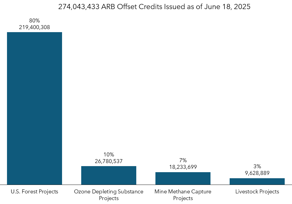 Column chart depicting total ARB offset credit issuance by project type.