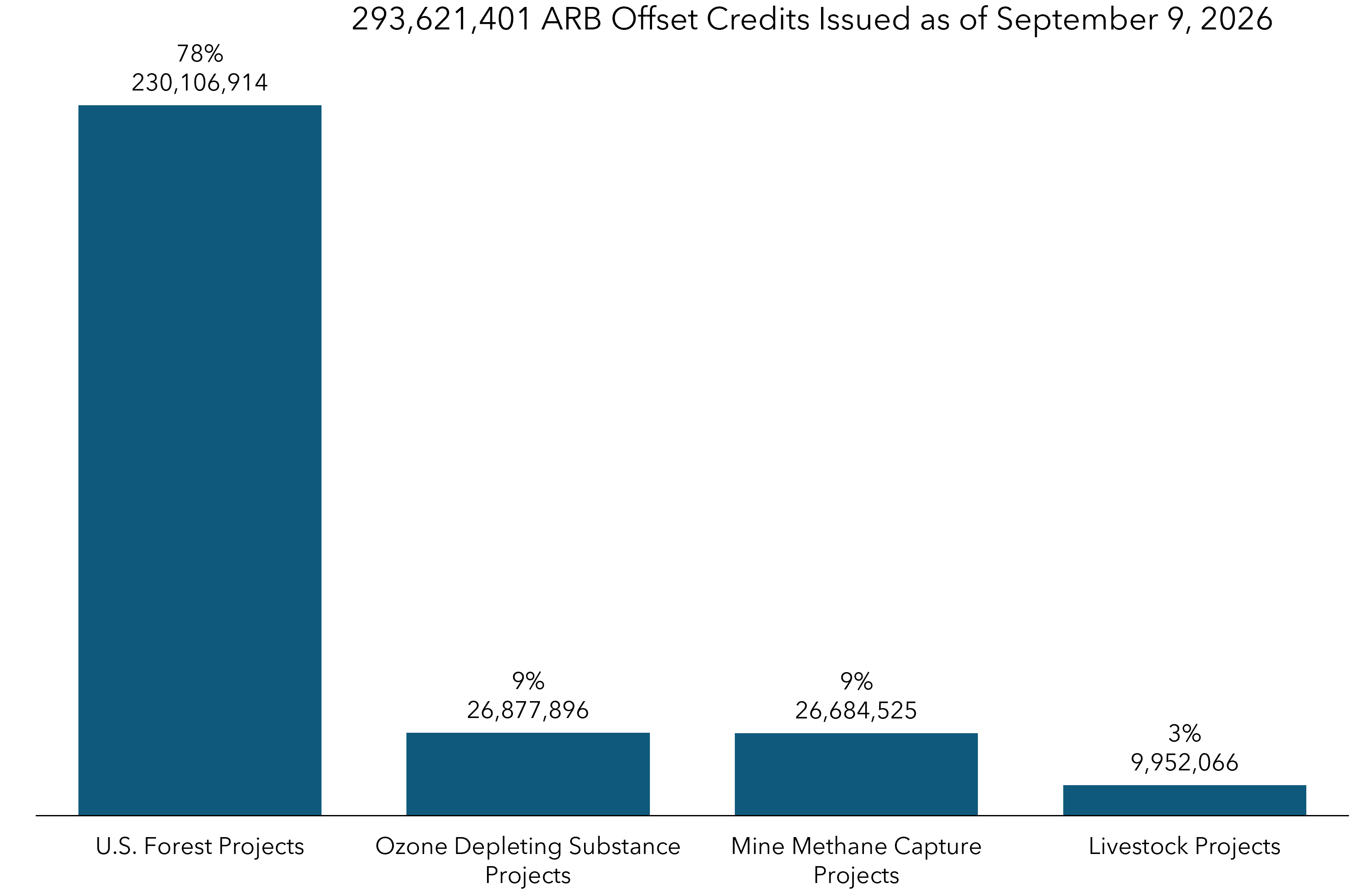 Column chart depicting total ARB offset credit issuance by project type.