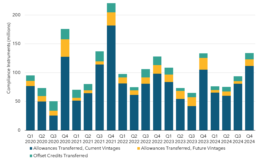 Combination stacked column and line chart depicting the quantity of current vintage allowances, future vintage allowances, and offset credits transferred each quarter starting in Q1 2020. The line shows the total number of unique transactions of allowances and offset credits each quarter.