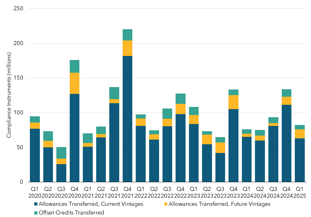 Combination stacked column and line chart depicting the quantity of current vintage allowances, future vintage allowances, and offset credits transferred each quarter starting in Q1 2020. The line shows the total number of unique transactions of allowances and offset credits each quarter.
