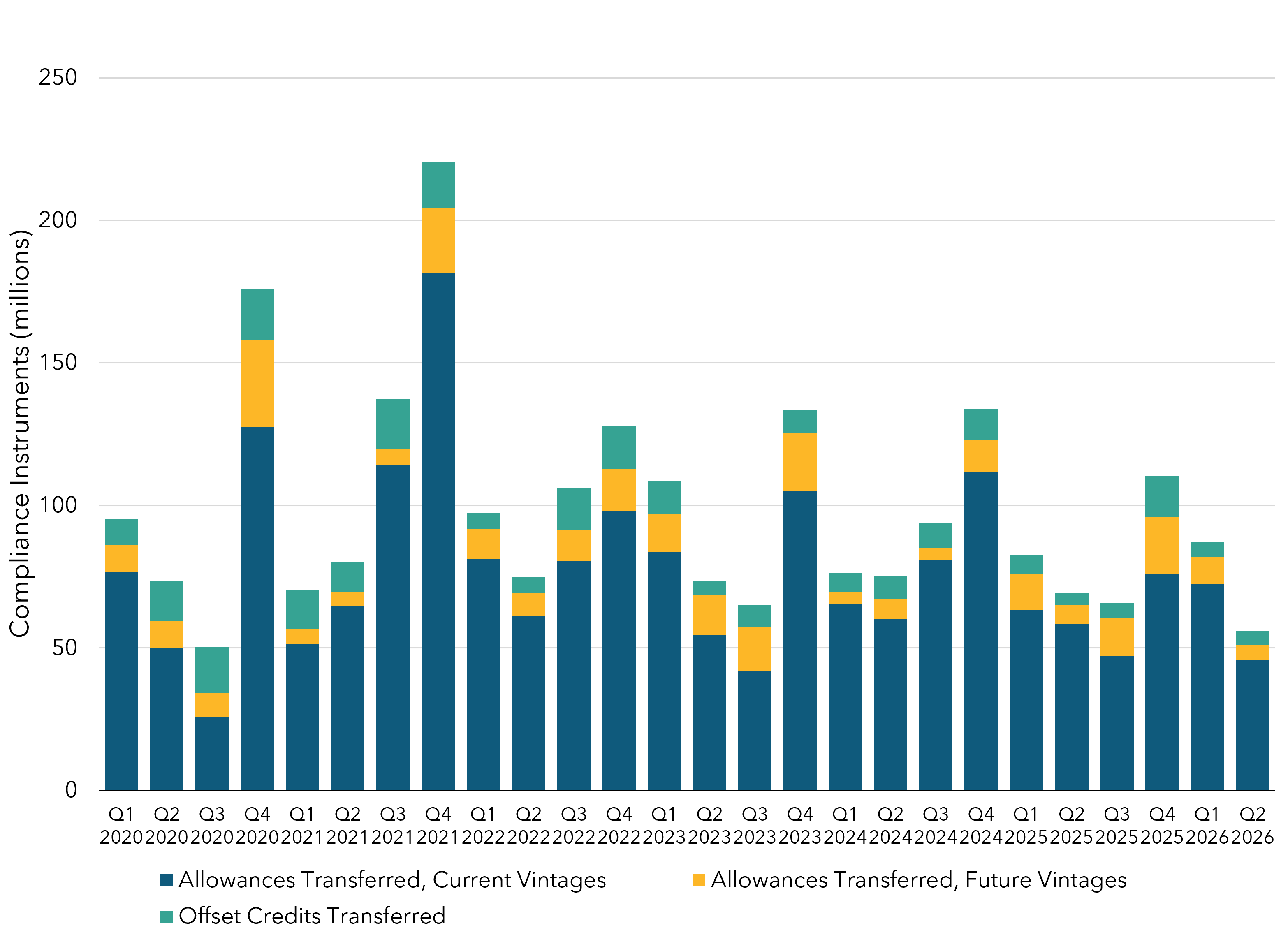 Combination stacked column and line chart depicting the quantity of current vintage allowances, future vintage allowances, and offset credits transferred each quarter starting in Q1 2020. The line shows the total number of unique transactions of allowances and offset credits each quarter.