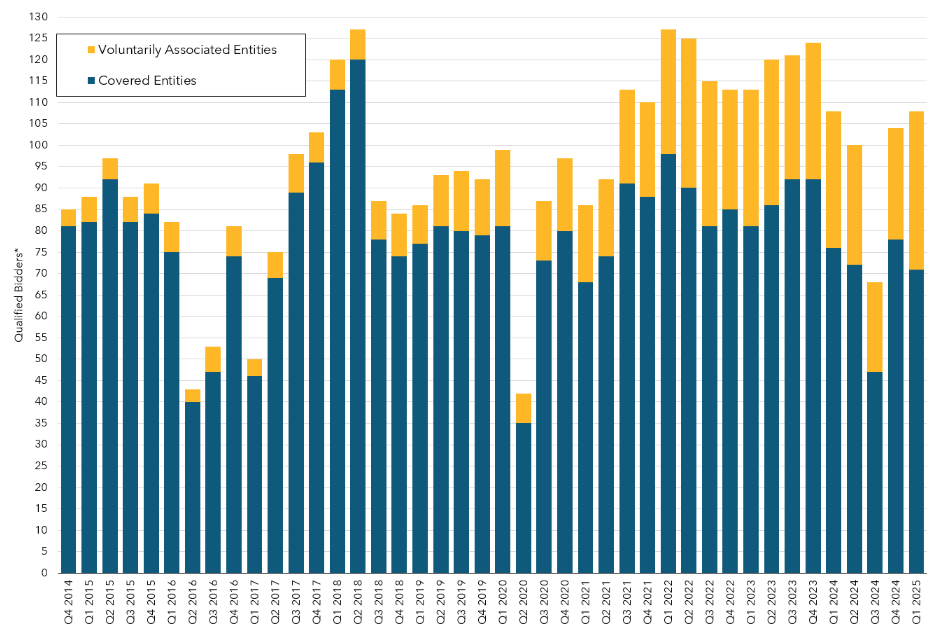 Stacked column chart depicting the number of qualified bidders for each quarterly auction. The chart provides the number of qualified bidders that were covered entities and the number that were voluntarily associated entities.