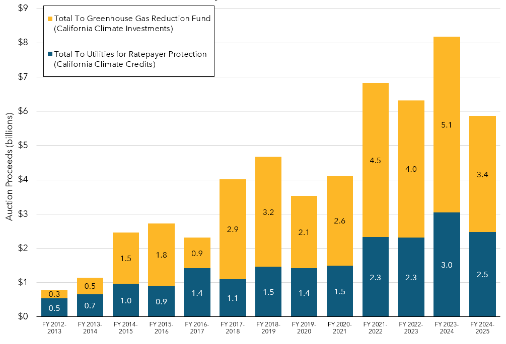 Stacked column chart depicting the auction proceeds to the Greenhouse Gas Reduction Fund and to utilities for ratepayer protection for each fiscal year beginning with fiscal year 2012-2013. Auction proceeds for the most recent fiscal year are shown by quarter.