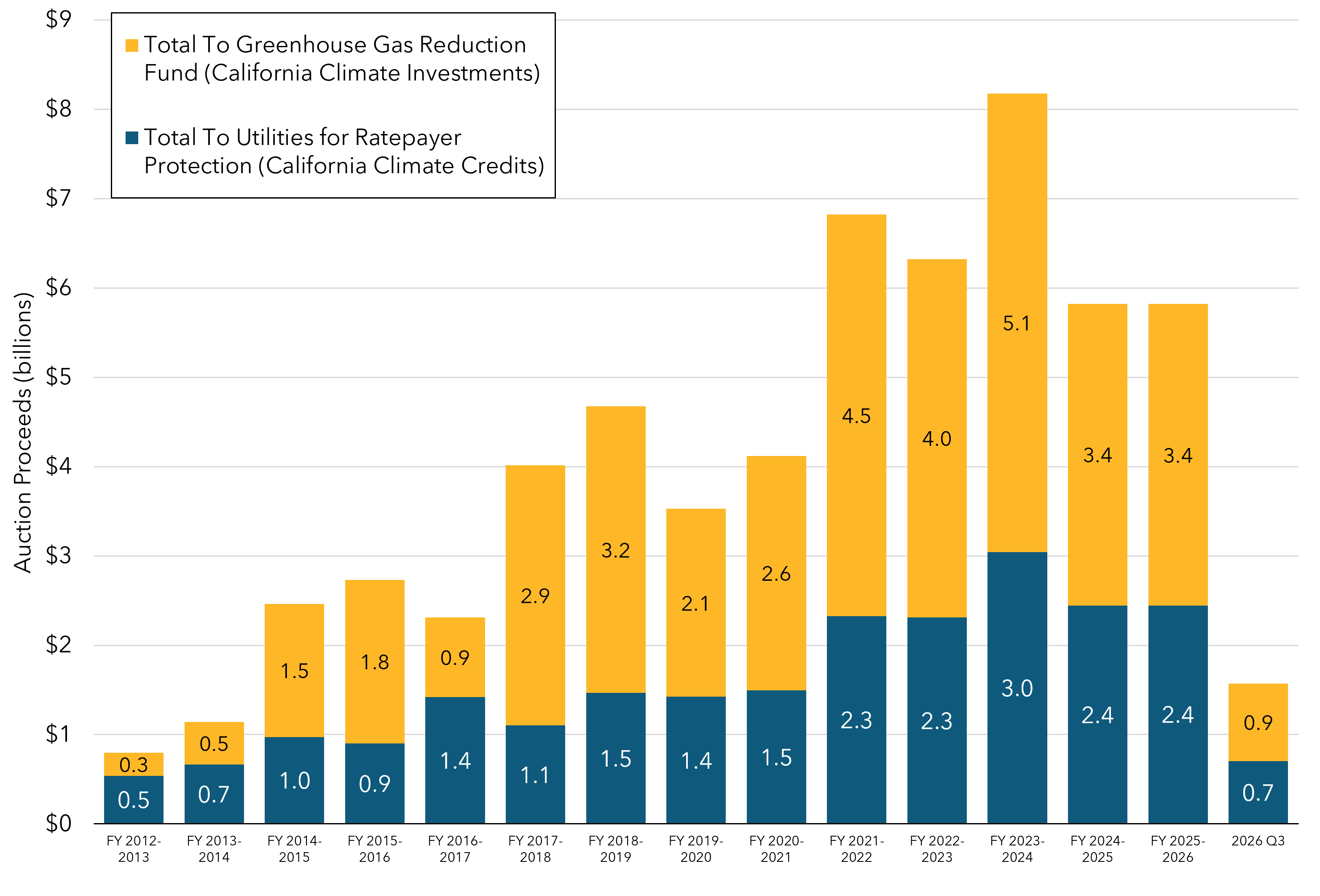 Stacked column chart depicting the auction proceeds to the Greenhouse Gas Reduction Fund and to utilities for ratepayer protection for each fiscal year beginning with fiscal year 2012-2013. Auction proceeds for the most recent fiscal year are shown by quarter.