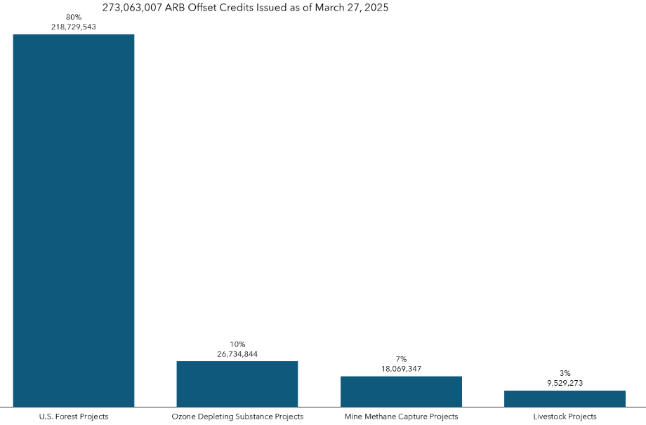 Column chart depicting total ARB offset credit issuance by project type.