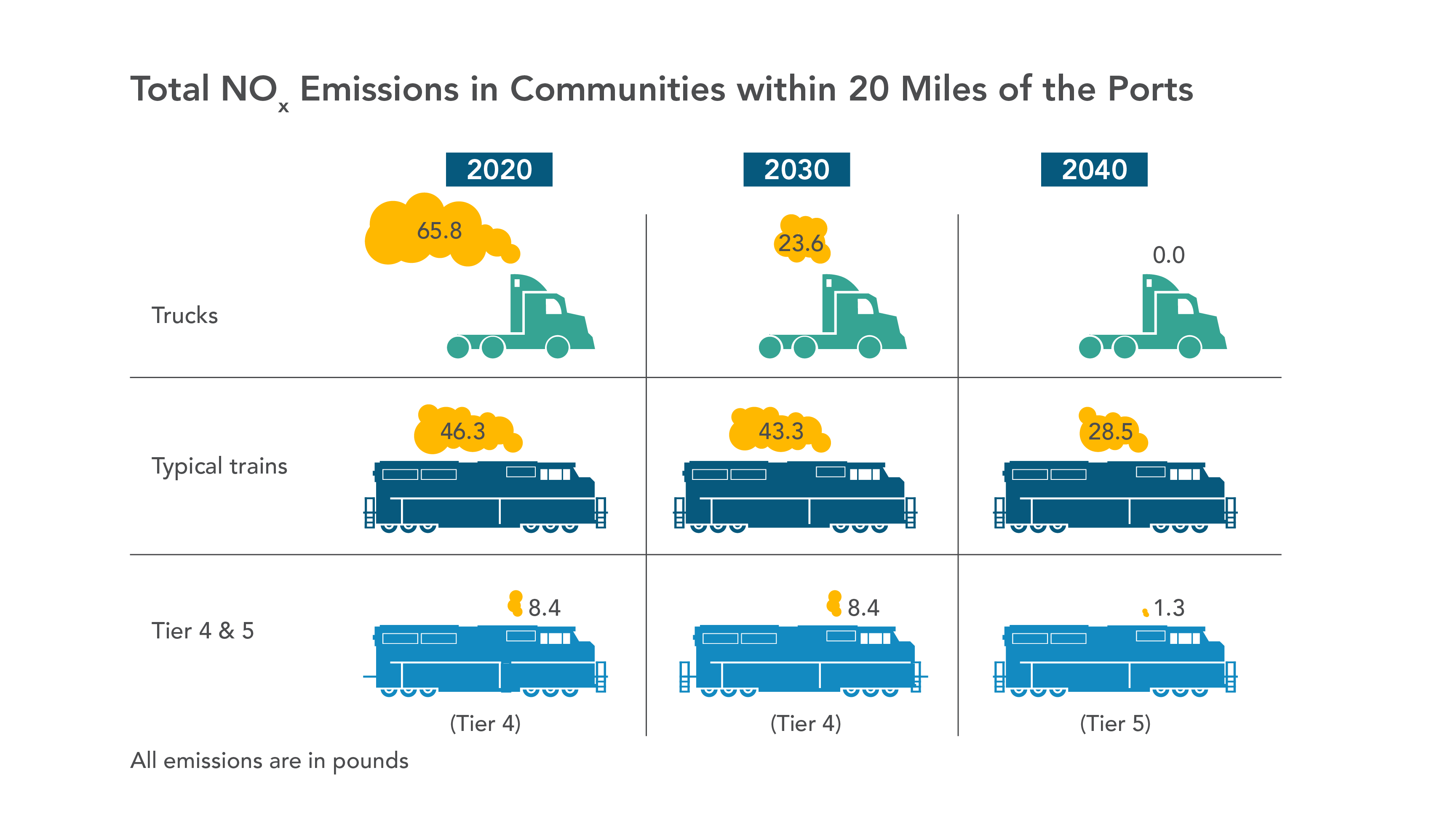 Comparison of truck and train Nox emissions in communities within 20 miles of the ports.  Includes tier 4 and 5 locomotives, which are cleaner than trucks in 2020 and 2030.