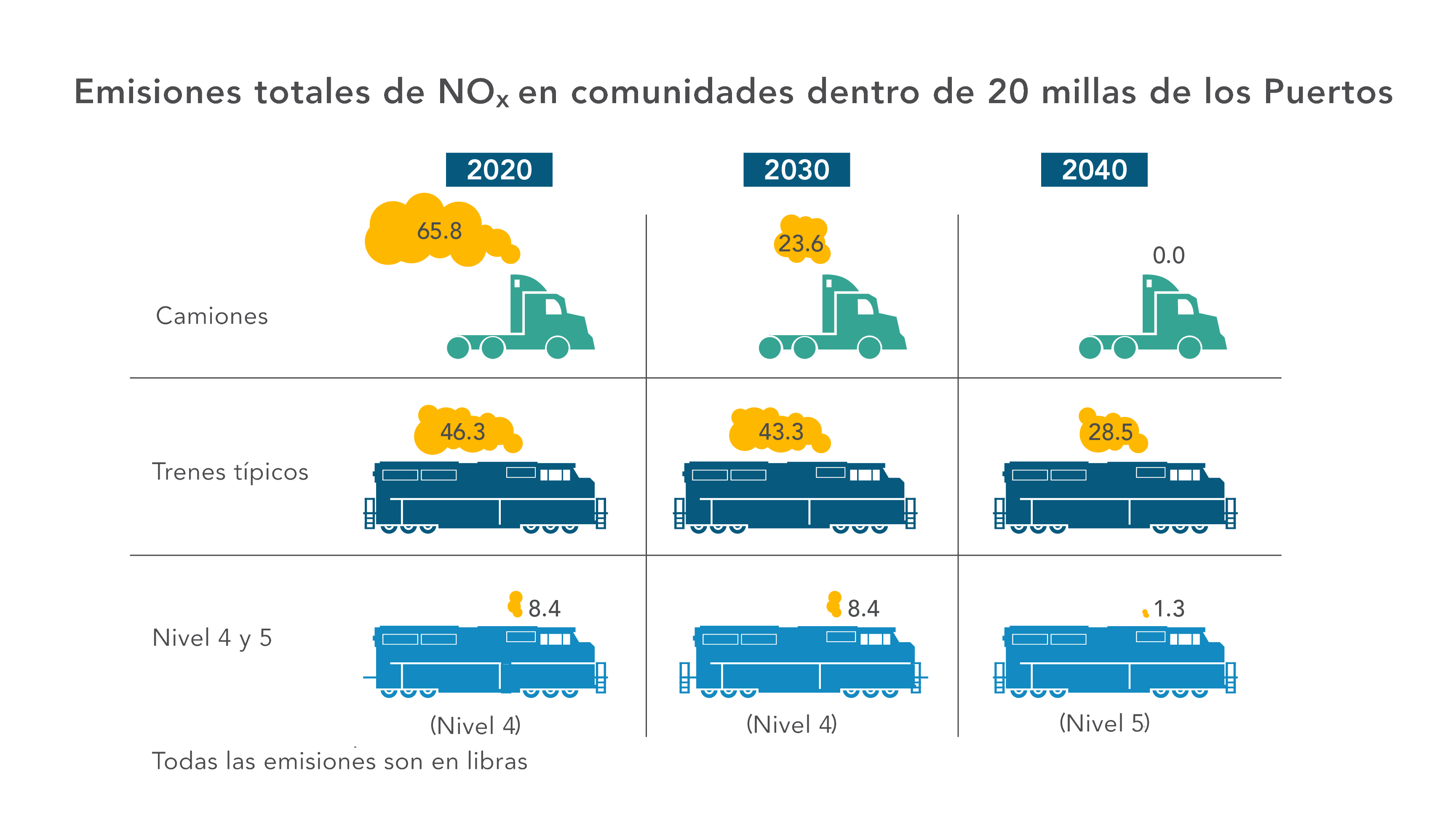 Emisiones totales de NOx en comunidades dentro de 20 millas de los Puertos