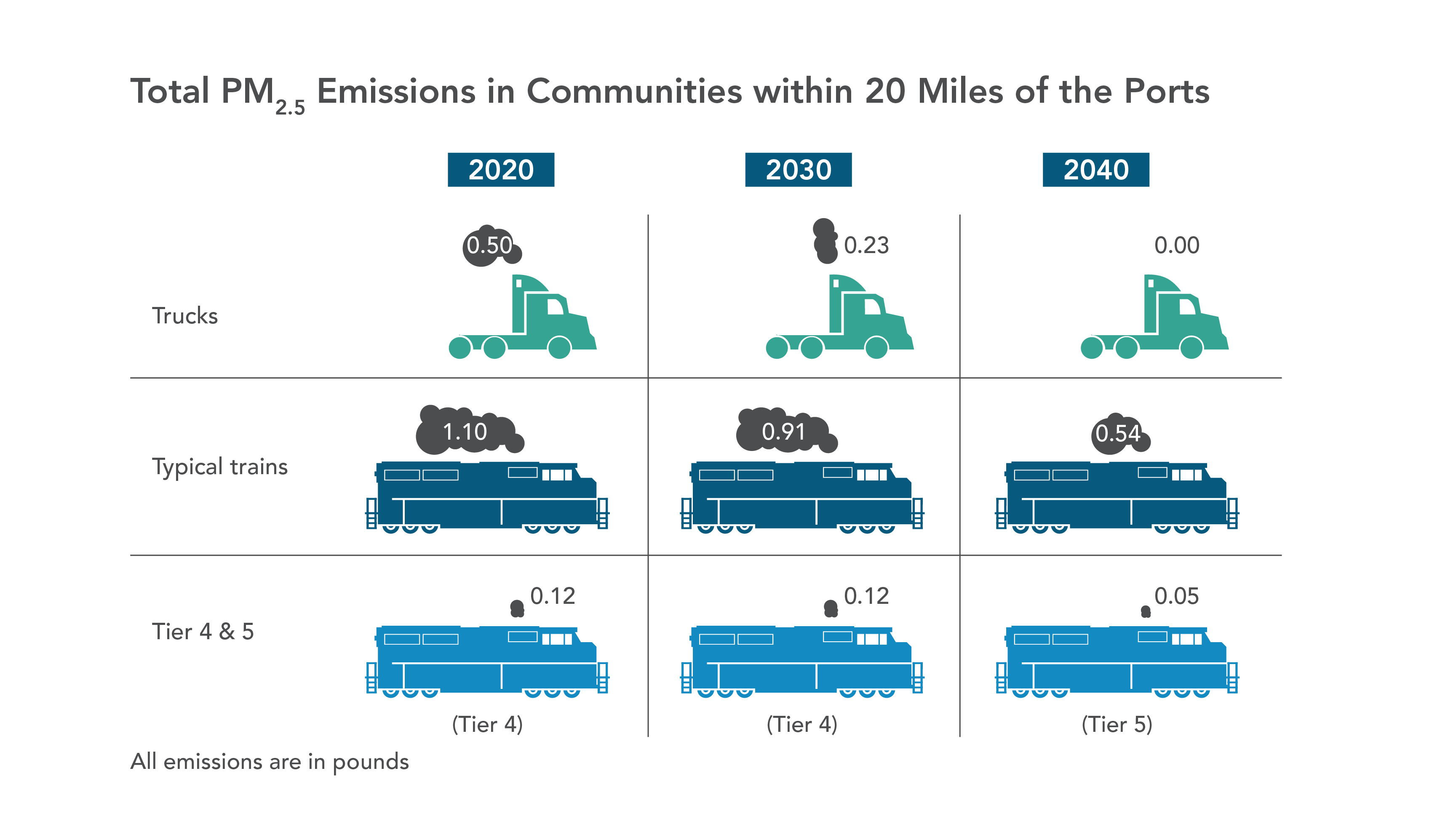 Comparison of truck and train PM 2.5 emissions in communities within 20 miles of the ports.  Includes tier 4 and 5 locomotives, which are cleaner than trucks in 2020 and 2030.