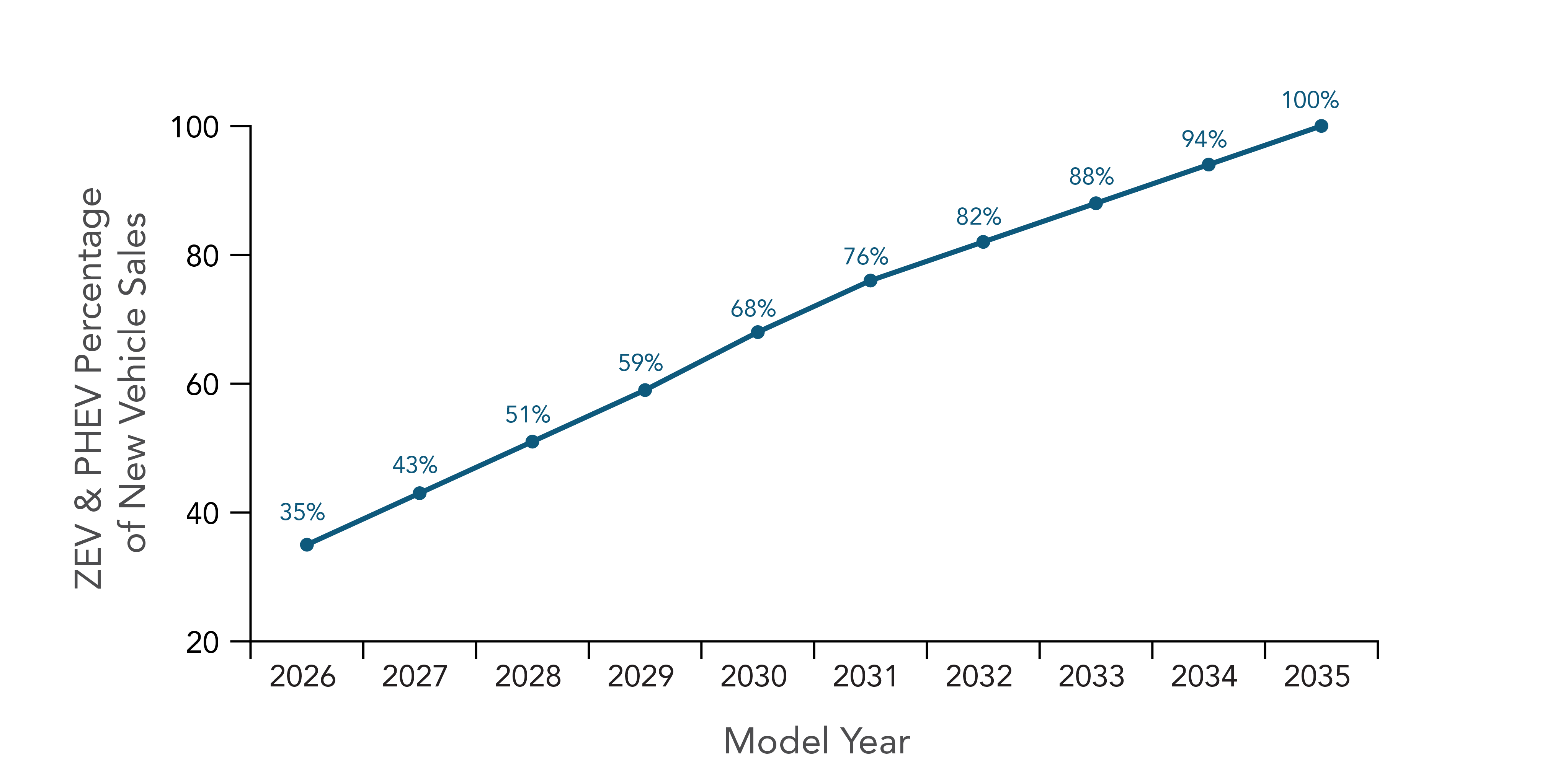 ZEV & PHEV Percentage of New Vehicle Sales