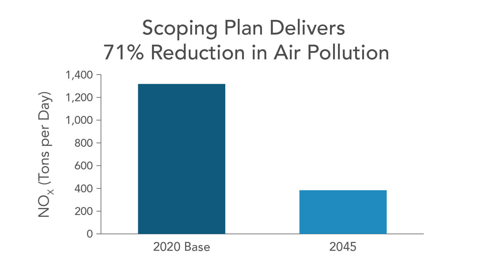 Scoping Plan Deliveres 71% Reduction in Air Pollution - bar graph showing a bar for the 2020 Base between 1,200-14,000 NOx (Tons per day) and the 2045 bar at 400 NOx (Tons per day)