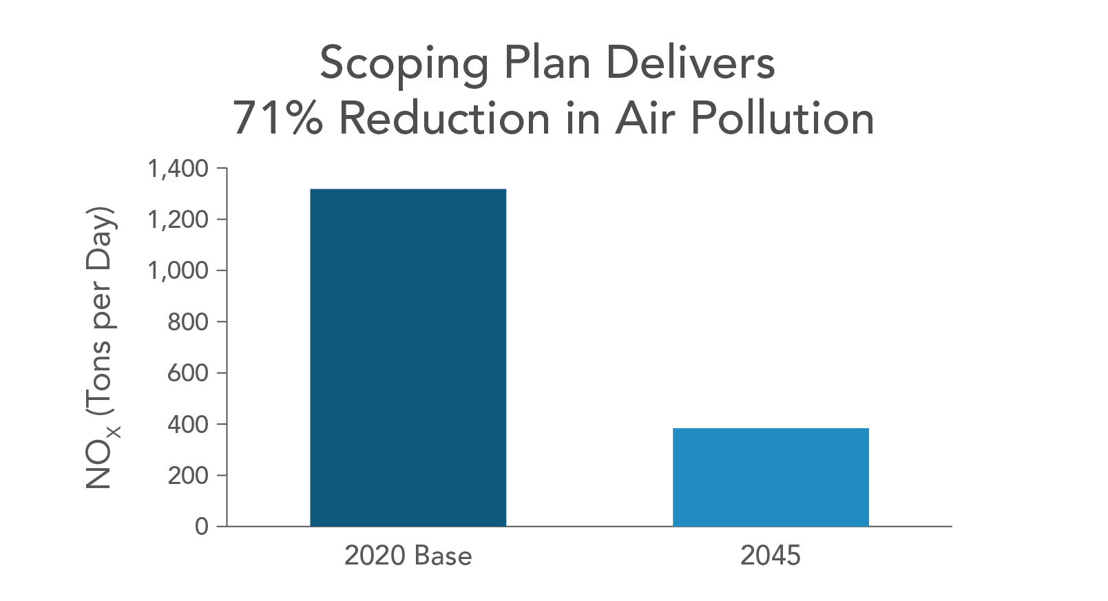 Scoping Plan delivers 71% reduction in air pollution. Bar chart showing the 71% drop between the 2020 Base and 2045