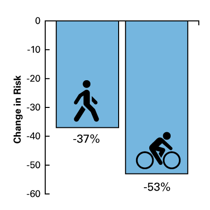 bar chart: change in risk -37% walking, -53% biking