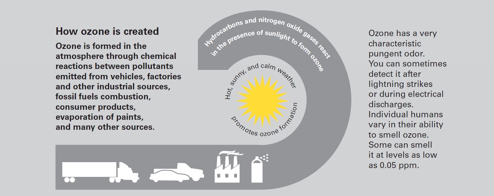 graphic showing how ozone is created; Ozone is formed in the atmosphere through chemical reactions between pollutants emitted from vehicles, factories and other industrial sources, fossil fuels combustion, consumer products, evaporation of paints, and many other sources.  Ozone has a very characteristic pungent odor. You can sometimes detect it after lightning strikes or during electrical discharges. Individual humans vary in their ability to smell ozone. Some can smell it at levels as low as 0.05 ppm.