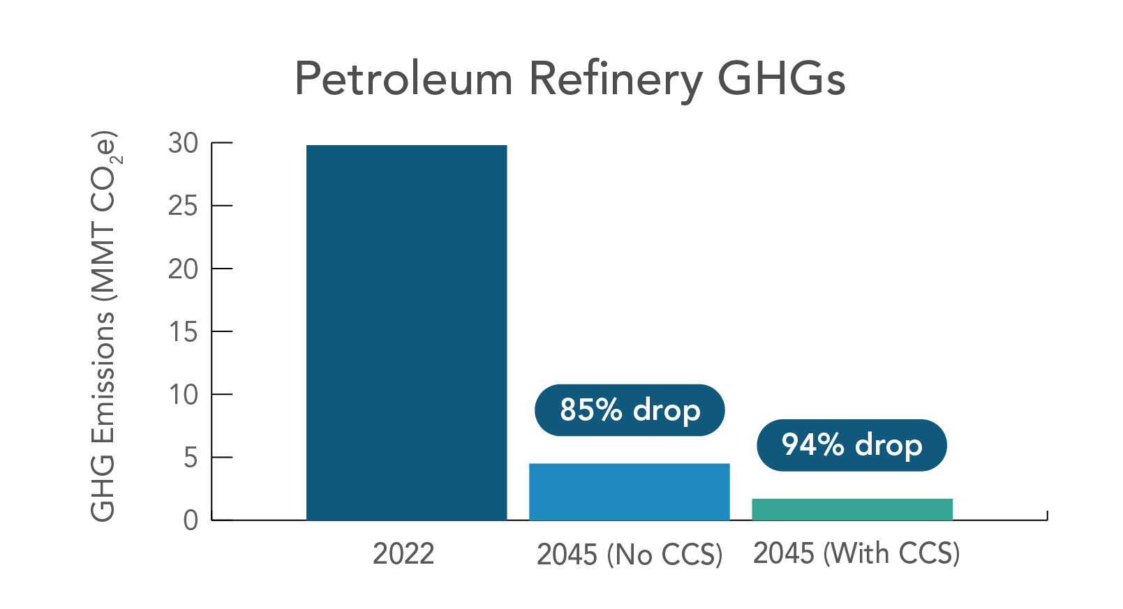 Petroleum Refinery GHGs bar chart showing 85% drop in 2045 (no CCS) and 94% drop in 2045 (with CCS)
