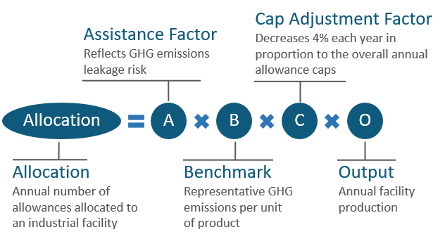 Schematic illustrating the formula for product-based allocation. 