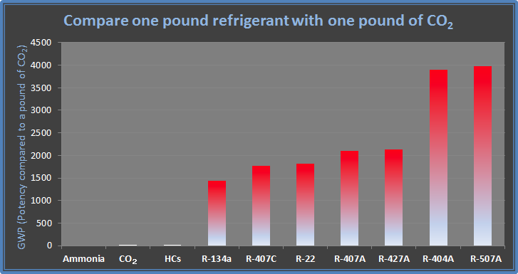 Graph comparing global warming potential GWPs of major refrigerants