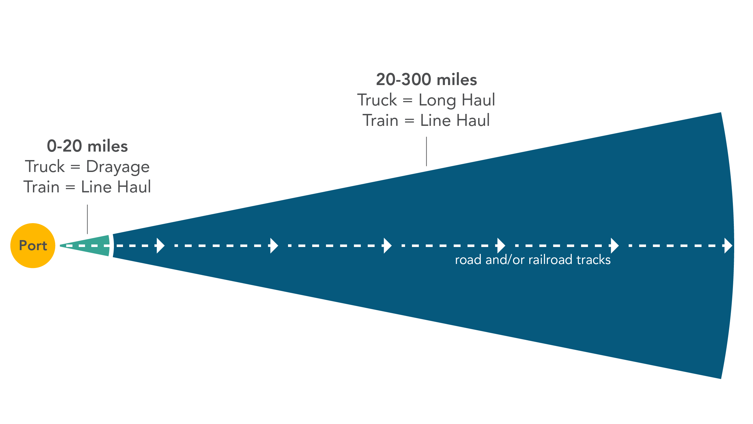 From 0 to 20 miles from the Port, drayage trucks are used, and 20 to 300 miles, long haul trucks are used. For trains, line haul locomotives are used for the entire distance.