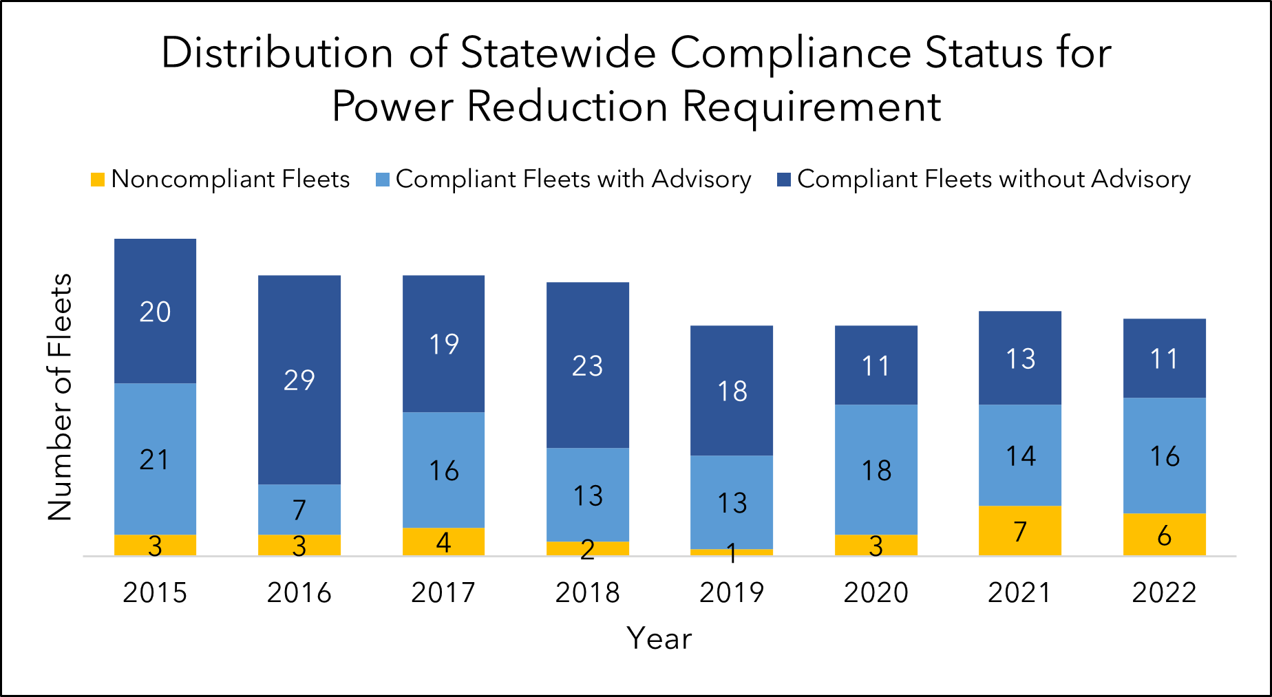 Statewide compliance