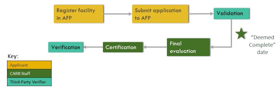 Tier 1 Pathway Application and Ceritification Process