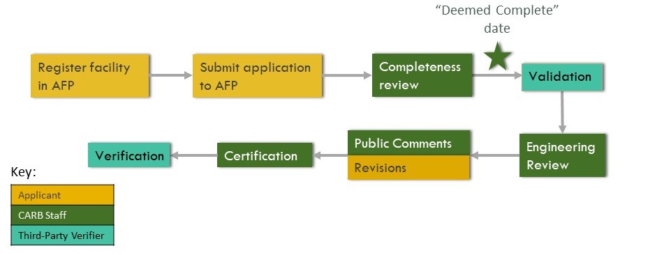 Tier 2 Pathway Application and Certification Process
