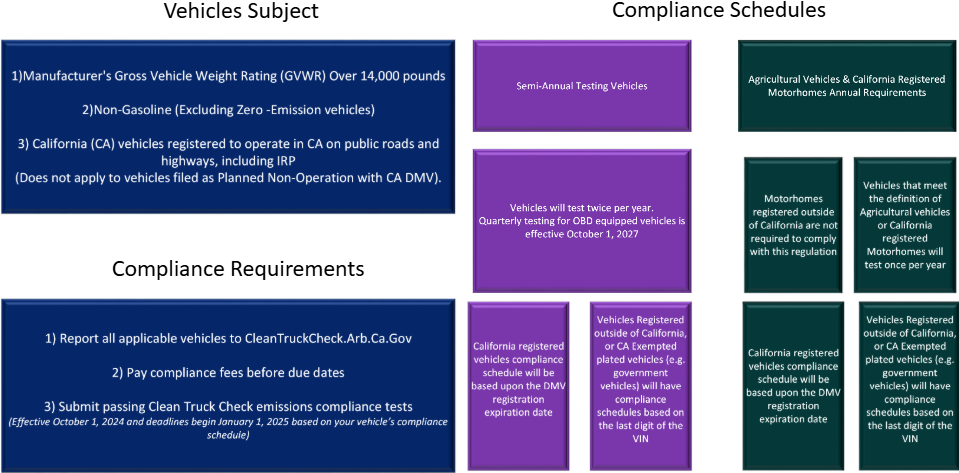 Clean Truck Check requirements