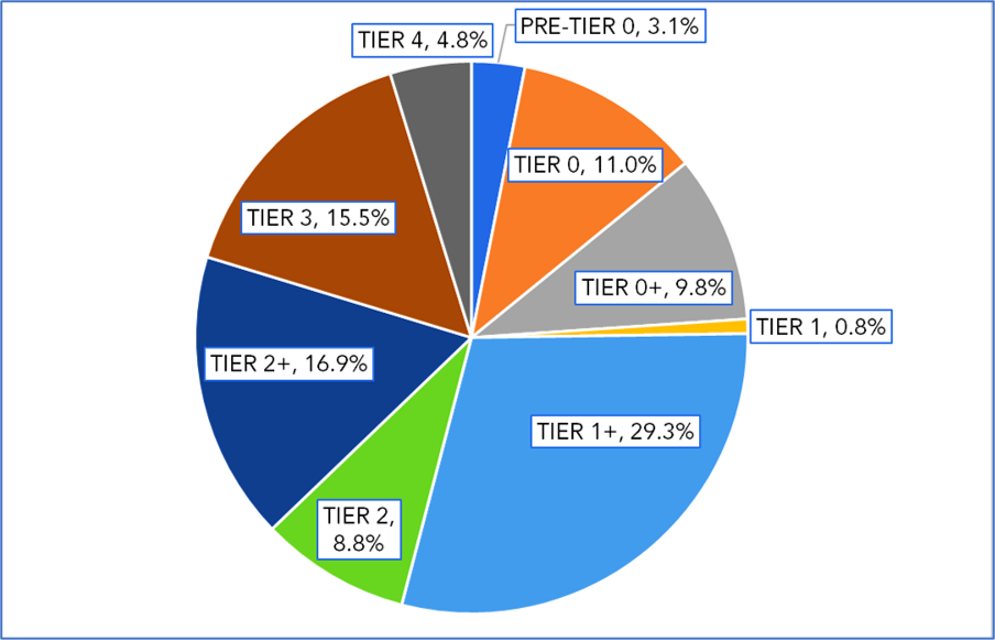 Pie chart showing the population breakdown of California locomotives by Tier.  Over 90 percent are Tier 3 or older.