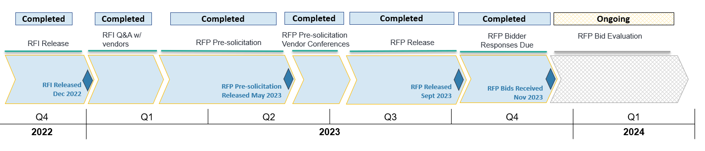 A timeline depicting key events of the RFP process