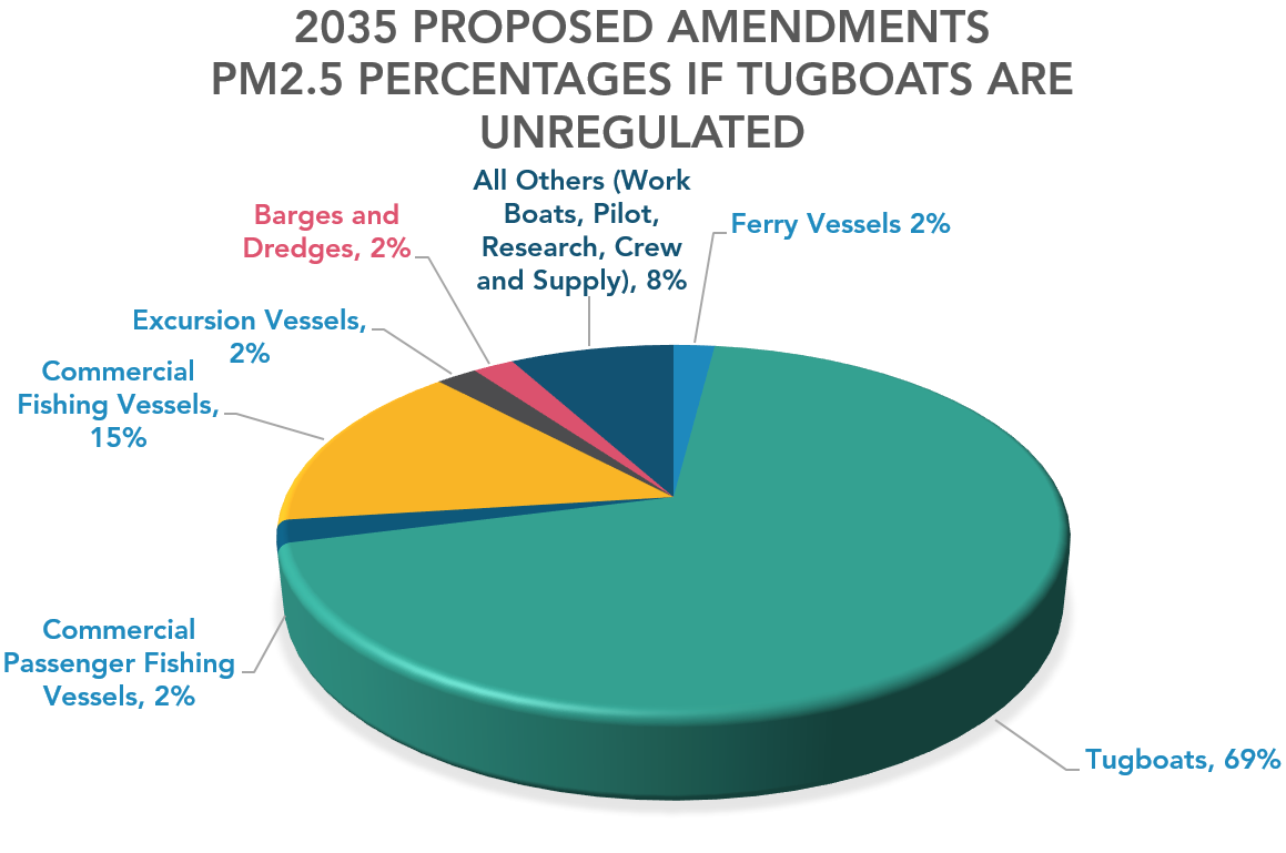 2035 Amendments: PM2.5 Percentages If Tugboats Are Unregulated
