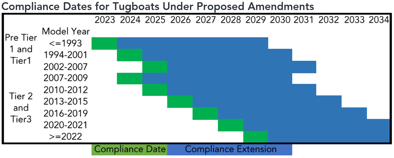 Compliance Dates for Tugboats Under Proposed Amendments