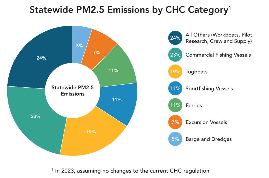 Statewide PM2.5 Emissions by CHC Category
