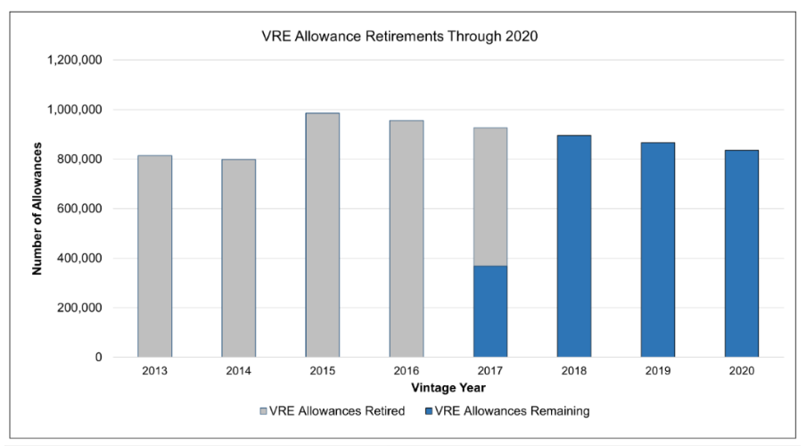 This chart depicts the use of allowances dedicated to the Voluntary Renewable Electricity Program over time through the calendar year 2020 by vintage. All vintage 2013 through 2016 allowances have been retired. Sixty percent of vintage 2017 allowances have been retired. The remaining vintage 2017 through 2020 allowances have not yet been used.