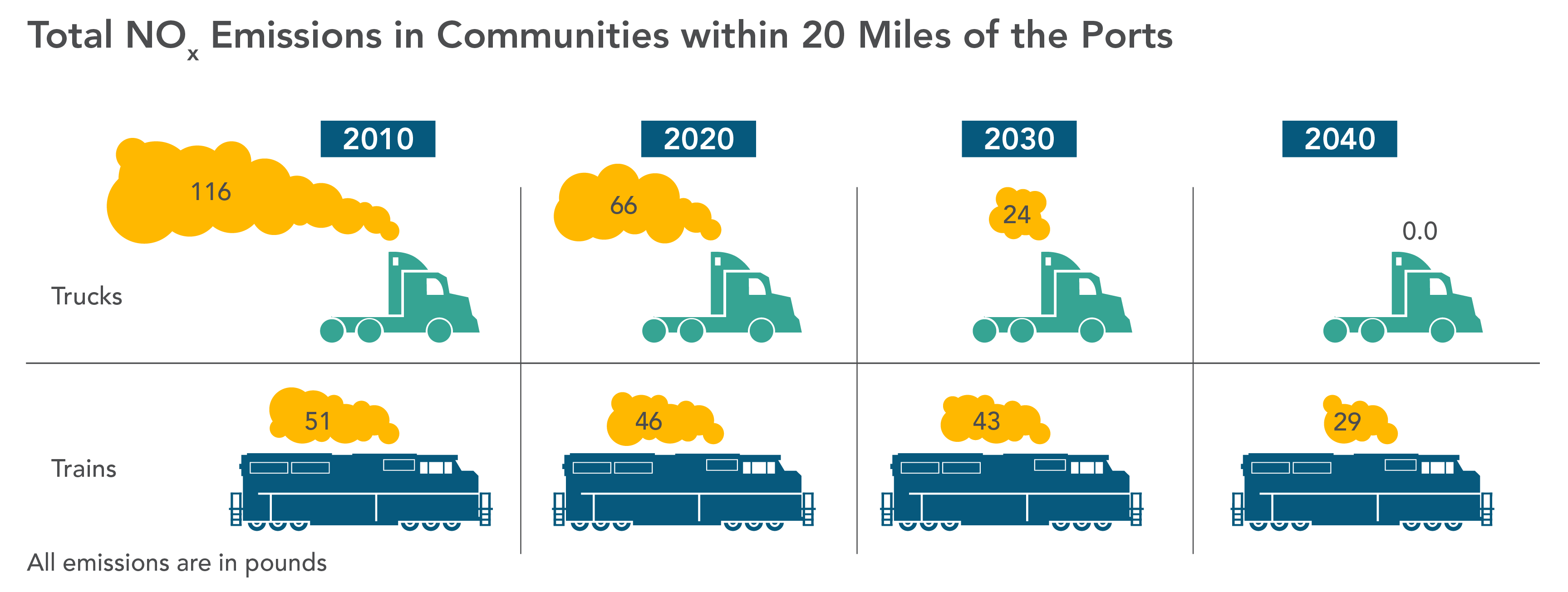 Comparison of truck and train Nox emissions in communities within 20 miles of the ports.  Trucks emit less Nox than trains by 2030.