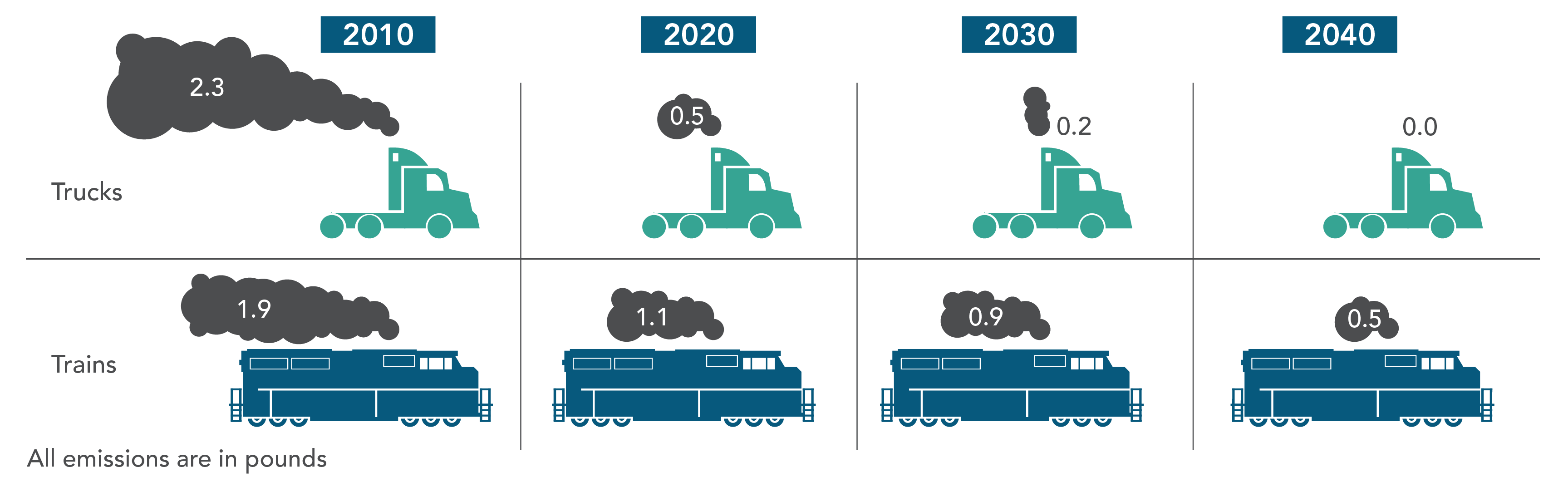 diagram comparing emissions of trucks with emission for trains over similar trips with the same cargo.  Trucks emit more in 2010, less in 2020, 2030, and 2050.