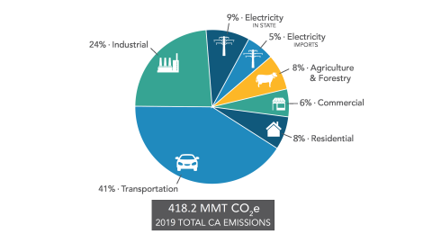 Current California Ghg Emission Inventory Data California Air Resources Board