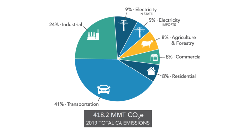 Ghg Current California Emission Inventory Data California Air